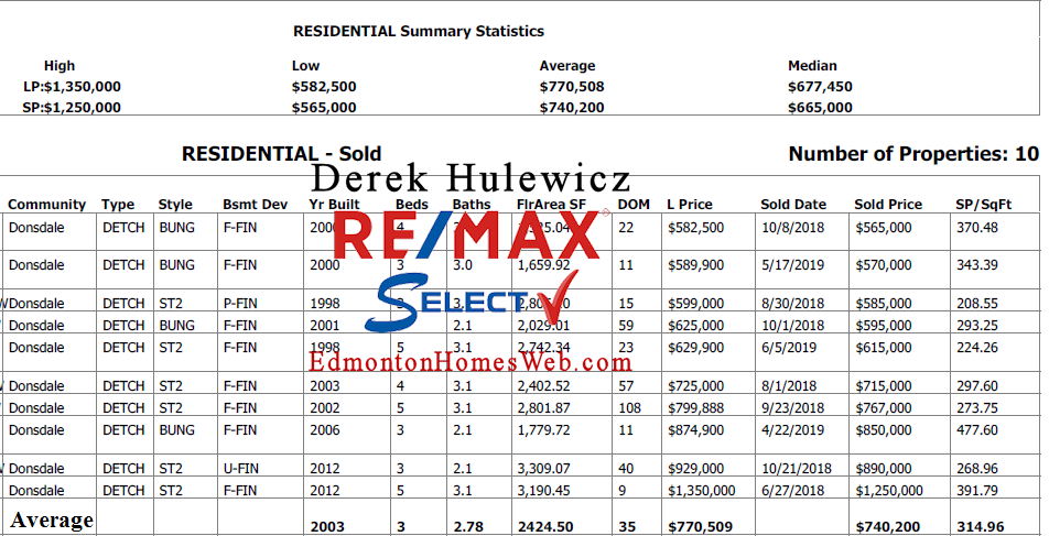 real estate data for homes sold in donsdale community in edmonton